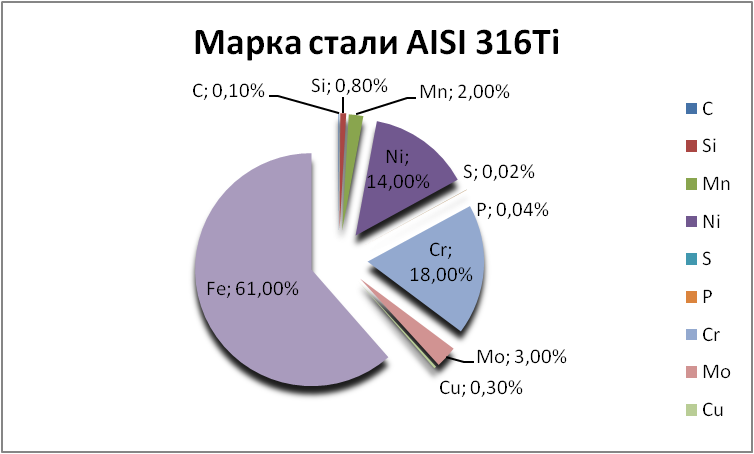   AISI 316Ti   essentuki.orgmetall.ru